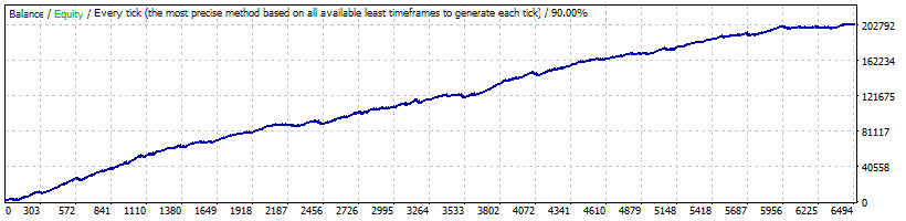 Fx Profits Robot - Backtest EURUSD avec lots fixes