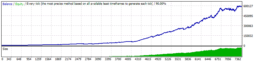 Fx Profits Robot 3.0 - Backtest EURUSD avec MM