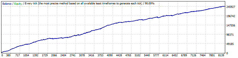 Fx Profits Robot - Backtest GBPUSD avec lots fixes