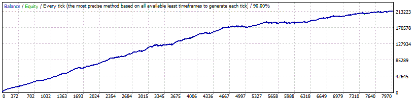 Fx Profits Robot - Backtest USDCHF avec lots fixes