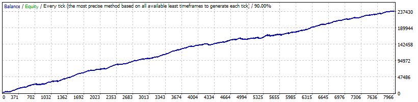 Fx Profits Robot - Backtest USDJPY avec lots fixes